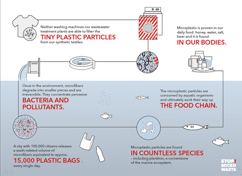 Washing machines and wastewater treatment plants are not able to filter the tiny plastic particles from our synthetic clothing like fleeces, sports clothes, elastic jeans, etc. The microplastic particles are consumed by aquatic organisms and ultimately work their way up to the food chain.
